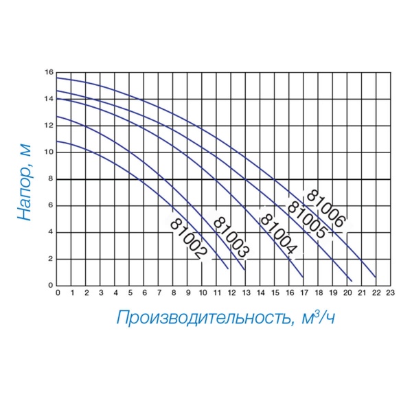 Насос Hayward PL 81002 (220В, 5.4 м3/ч, 0.25 HP)