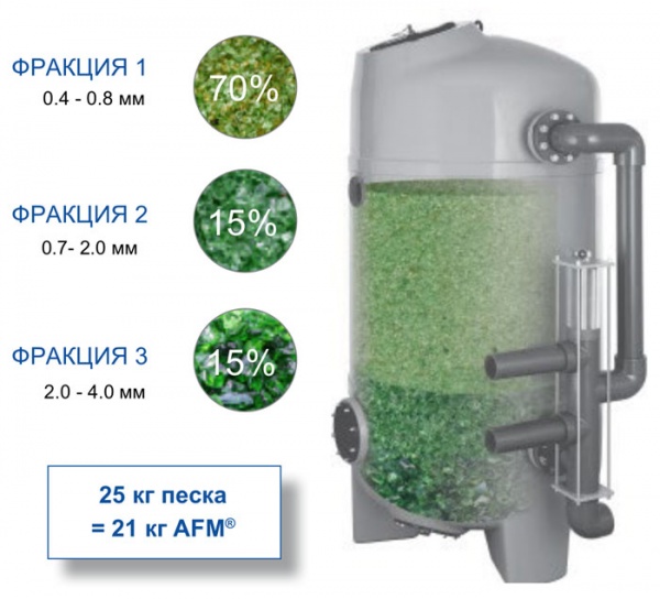 Активированный фильтрующий материал AFM® из зеленого и коричневого стекла