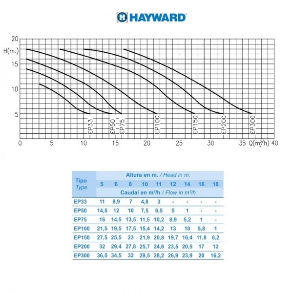 Насос Hayward SP2503XE61 EP 33 (220 В, 4.8 м3/ч, 0.33HP)